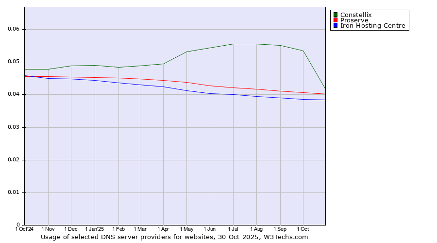 Historical trends in the usage of Constellix vs. Proserve vs. Iron Hosting Centre