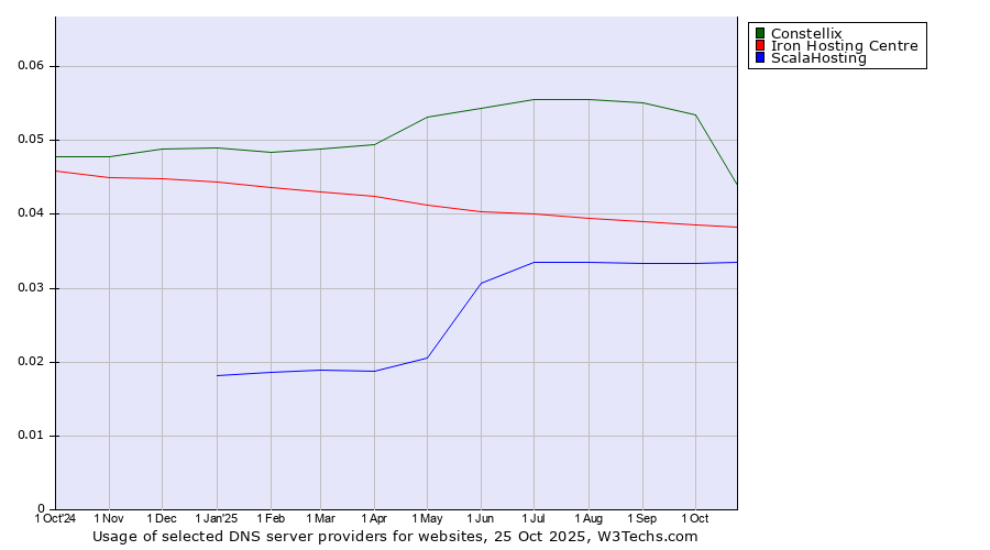Historical trends in the usage of Constellix vs. Iron Hosting Centre vs. ScalaHosting