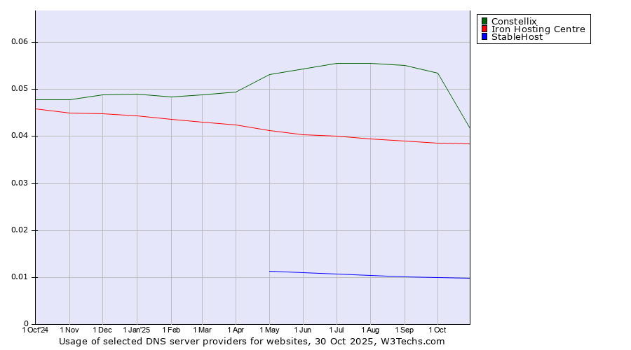 Historical trends in the usage of Constellix vs. Iron Hosting Centre vs. StableHost