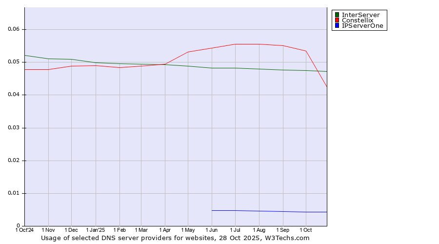 Historical trends in the usage of InterServer vs. Constellix vs. IPServerOne