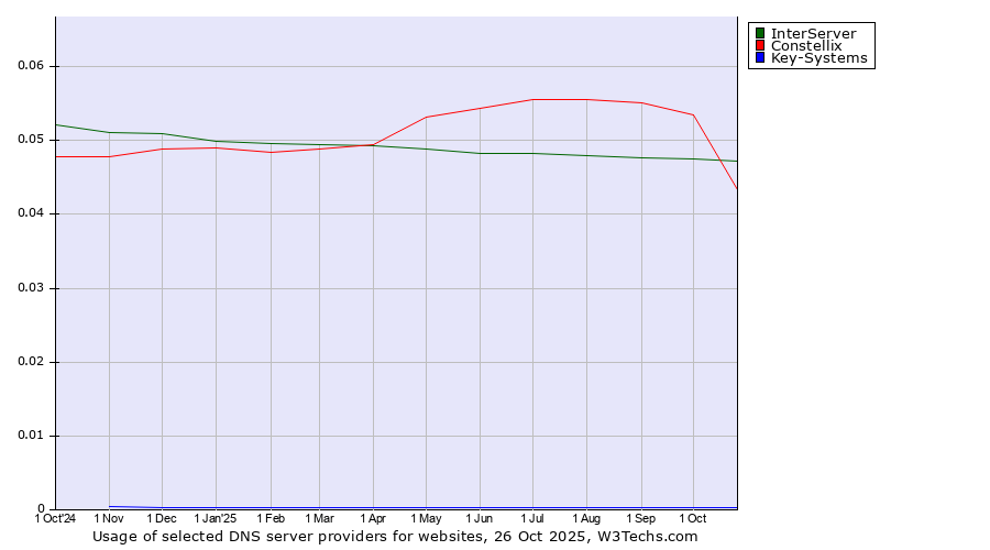 Historical trends in the usage of InterServer vs. Constellix vs. Key-Systems