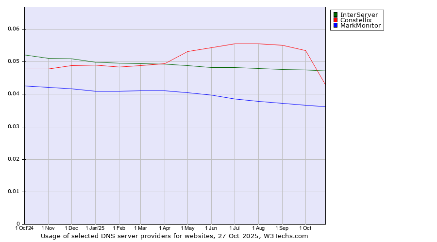 Historical trends in the usage of InterServer vs. Constellix vs. MarkMonitor