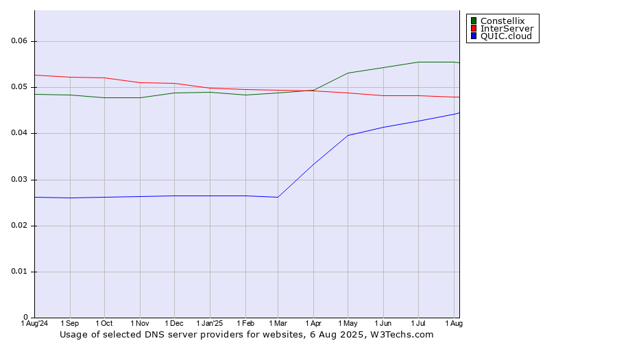 Historical trends in the usage of Constellix vs. InterServer vs. QUIC.cloud