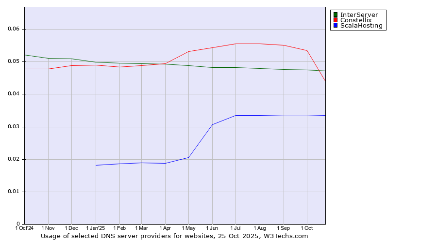 Historical trends in the usage of InterServer vs. Constellix vs. ScalaHosting