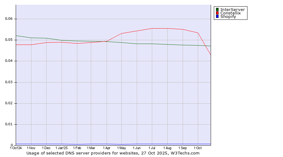 Historical trends in the usage of InterServer vs. Constellix vs. Shopify