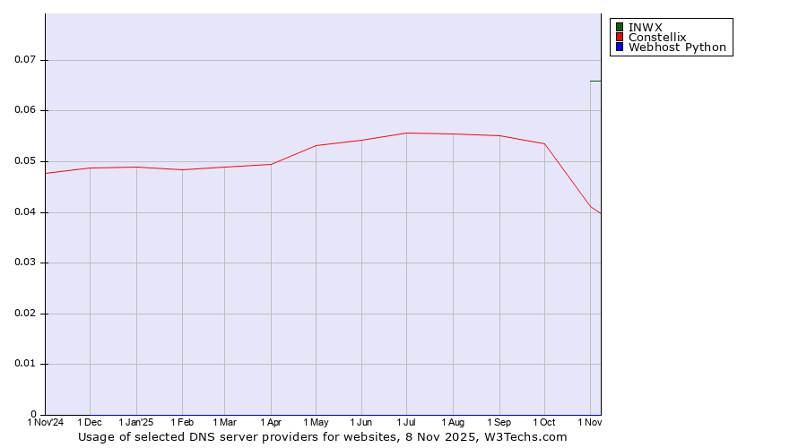 Historical trends in the usage of INWX vs. Constellix vs. Webhost Python