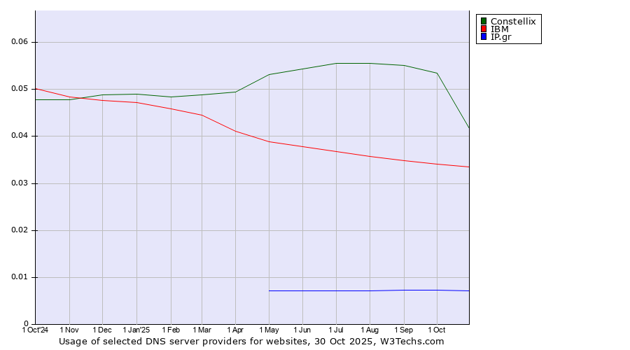Historical trends in the usage of Constellix vs. IBM vs. IP.gr