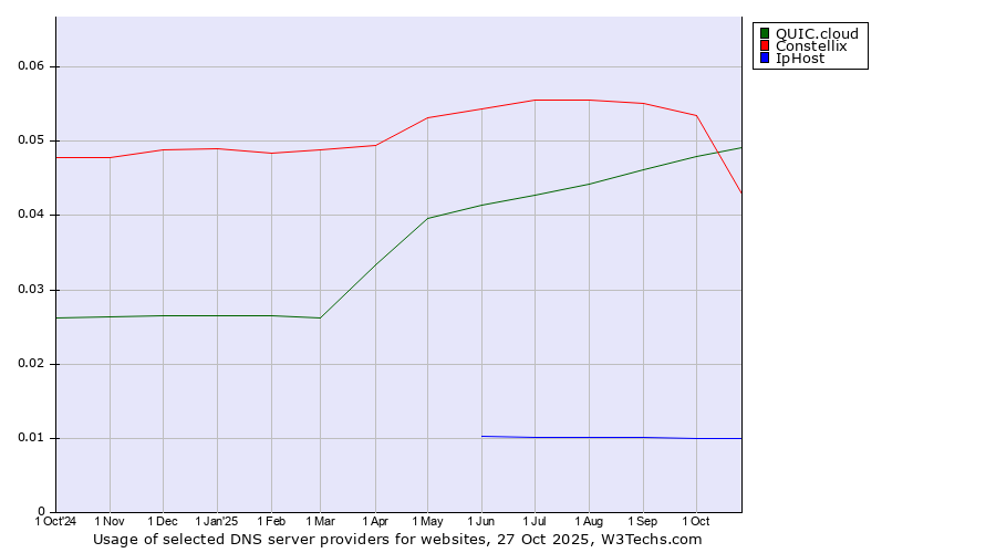 Historical trends in the usage of QUIC.cloud vs. Constellix vs. IpHost