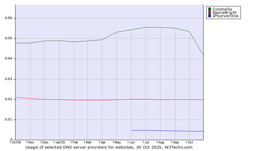 Historical trends in the usage of Constellix vs. NameBright vs. IPServerOne