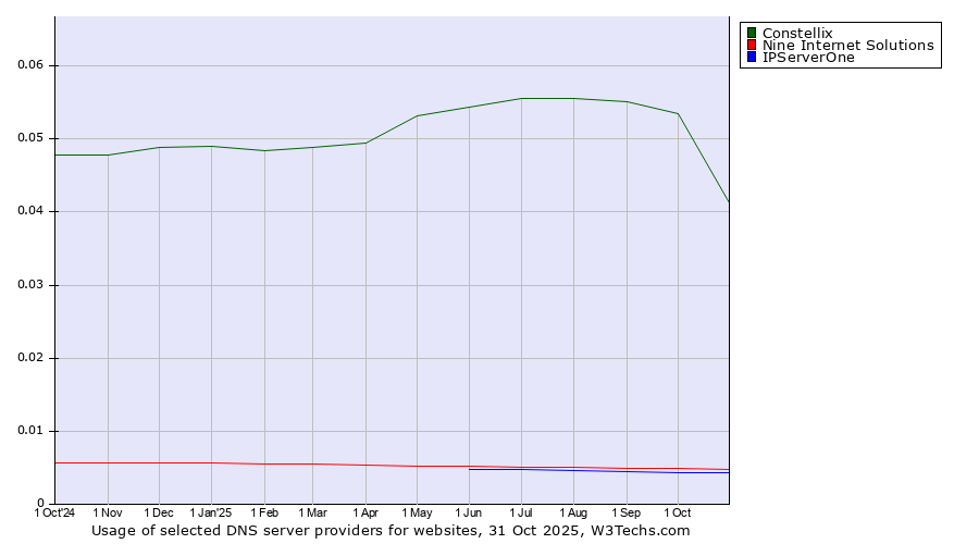 Historical trends in the usage of Constellix vs. Nine Internet Solutions vs. IPServerOne