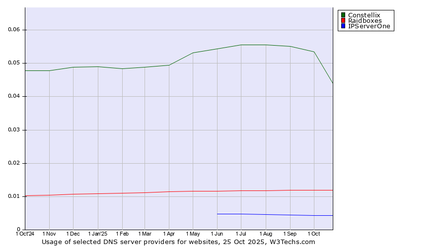 Historical trends in the usage of Constellix vs. Raidboxes vs. IPServerOne