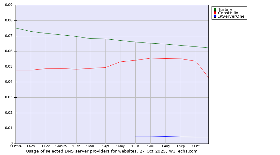 Historical trends in the usage of Turbify vs. Constellix vs. IPServerOne