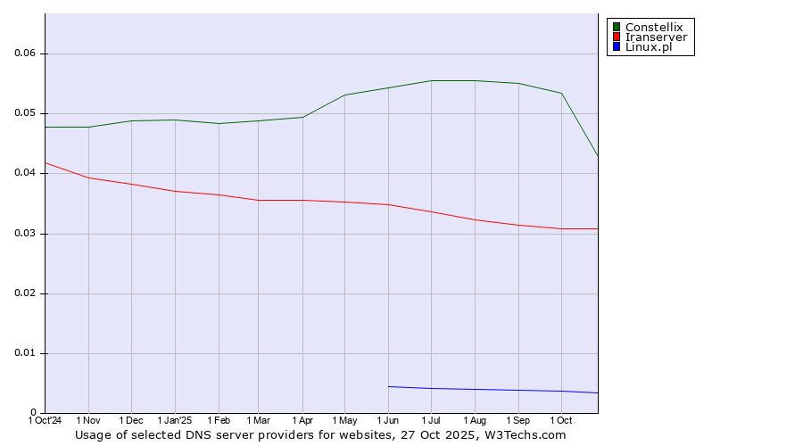 Historical trends in the usage of Constellix vs. Iranserver vs. Linux.pl