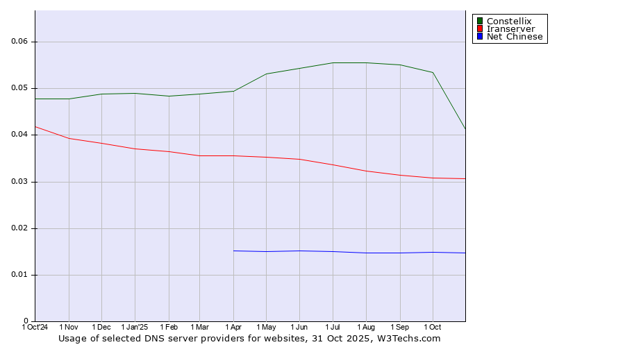 Historical trends in the usage of Constellix vs. Iranserver vs. Net Chinese