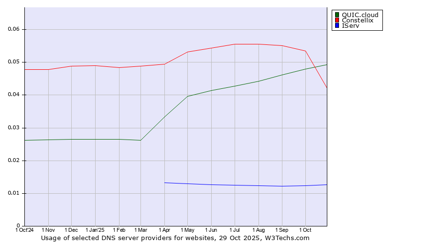 Historical trends in the usage of QUIC.cloud vs. Constellix vs. IServ