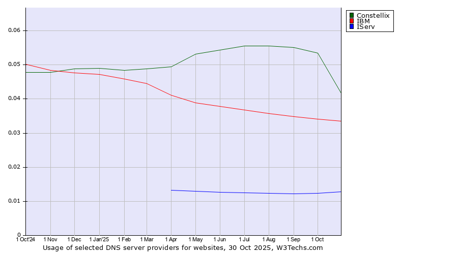 Historical trends in the usage of Constellix vs. IBM vs. IServ