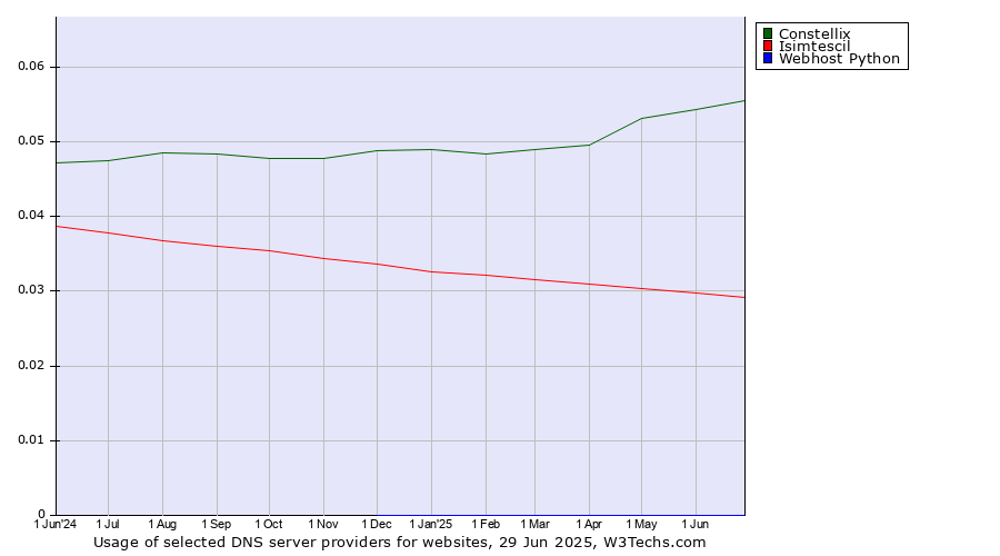 Historical trends in the usage of Constellix vs. Isimtescil vs. Webhost Python