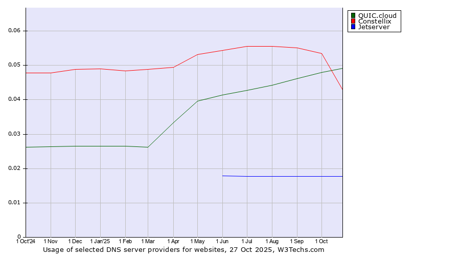 Historical trends in the usage of QUIC.cloud vs. Constellix vs. Jetserver