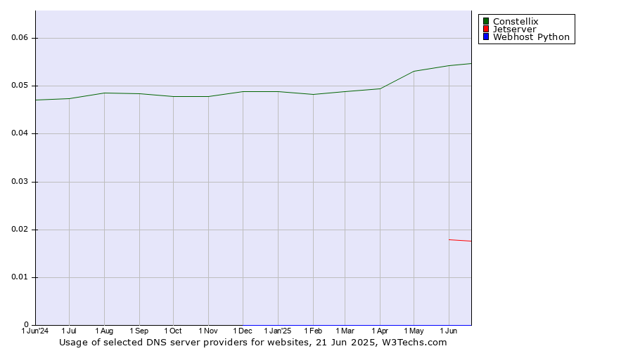 Historical trends in the usage of Constellix vs. Jetserver vs. Webhost Python