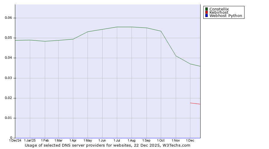 Historical trends in the usage of Constellix vs. Kebirhost vs. Webhost Python