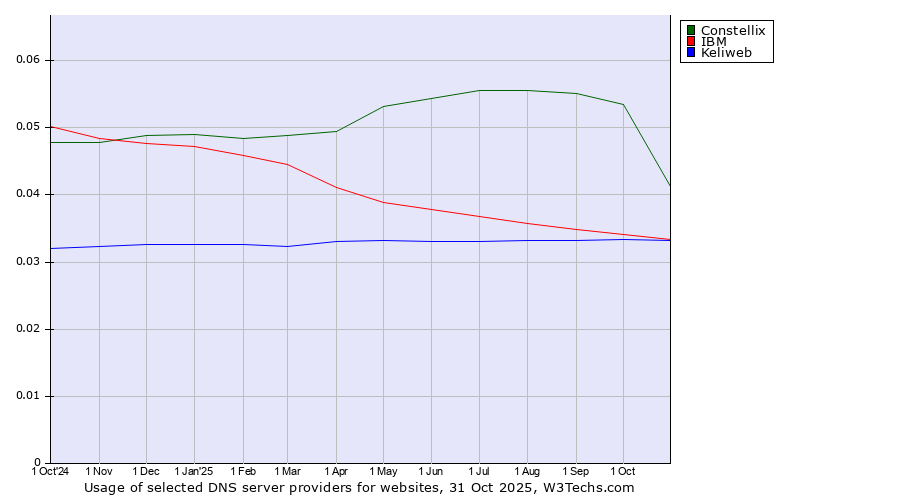 Historical trends in the usage of Constellix vs. IBM vs. Keliweb