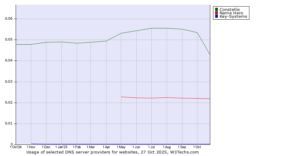 Historical trends in the usage of Constellix vs. Name Hero vs. Key-Systems