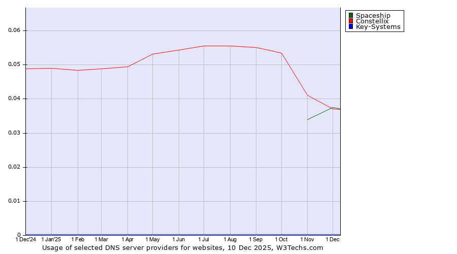 Historical trends in the usage of Spaceship vs. Constellix vs. Key-Systems