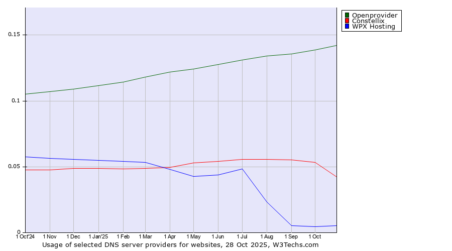 Historical trends in the usage of Openprovider vs. Constellix vs. WPX Hosting