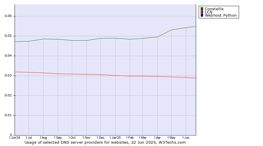Historical trends in the usage of Constellix vs. LCN vs. Webhost Python