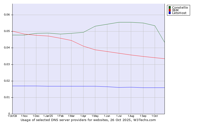 Historical trends in the usage of Constellix vs. IBM vs. LetsHost