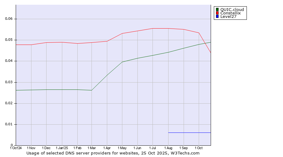 Historical trends in the usage of QUIC.cloud vs. Constellix vs. Level27