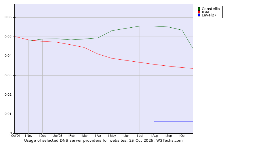 Historical trends in the usage of Constellix vs. IBM vs. Level27