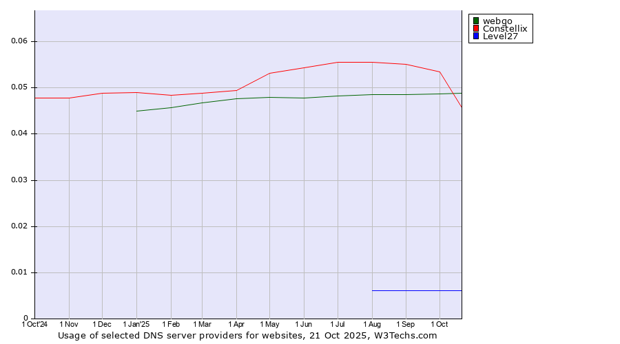 Historical trends in the usage of Constellix vs. webgo vs. Level27