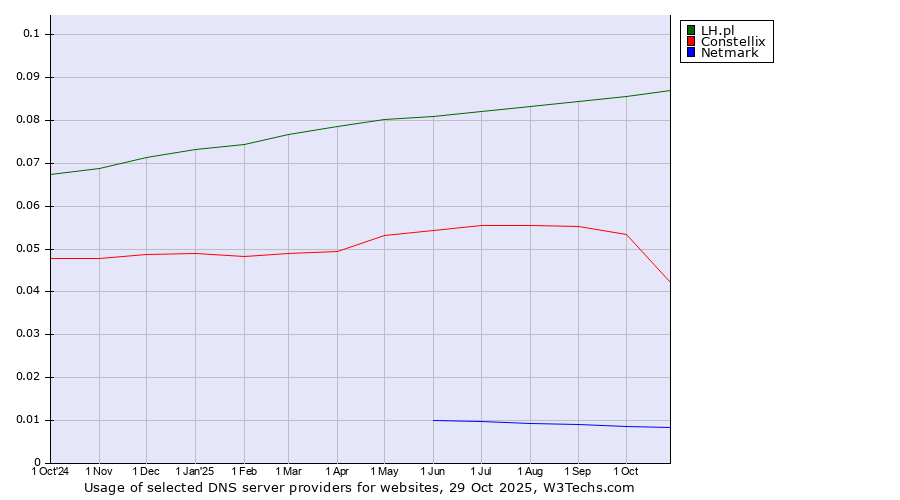 Historical trends in the usage of LH.pl vs. Constellix vs. Netmark