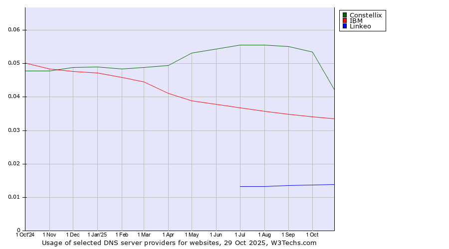 Historical trends in the usage of Constellix vs. IBM vs. Linkeo