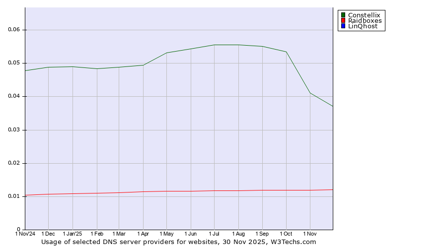 Historical trends in the usage of Constellix vs. Raidboxes vs. LinQhost