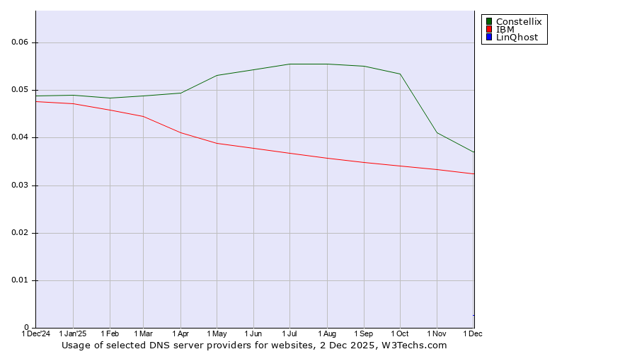 Historical trends in the usage of Constellix vs. IBM vs. LinQhost