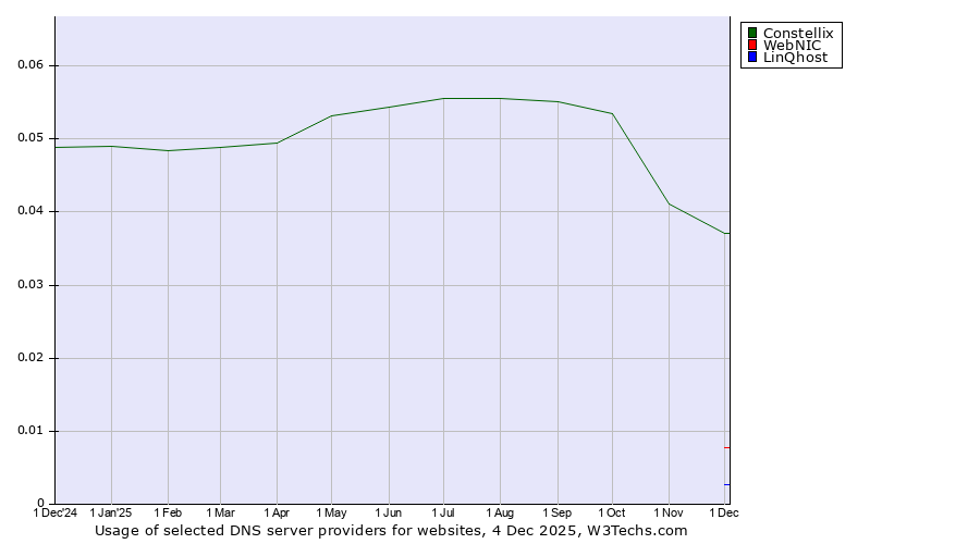 Historical trends in the usage of Constellix vs. WebNIC vs. LinQhost