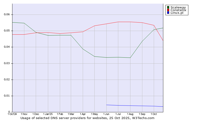 Historical trends in the usage of Scaleway vs. Constellix vs. Linux.pl