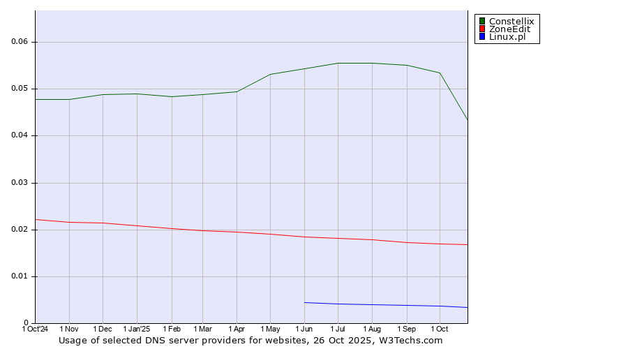 Historical trends in the usage of Constellix vs. ZoneEdit vs. Linux.pl