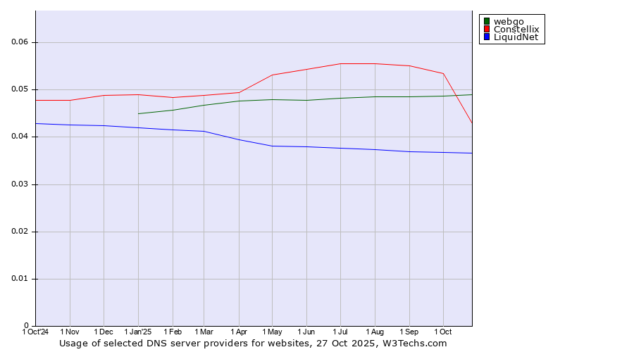 Historical trends in the usage of webgo vs. Constellix vs. LiquidNet