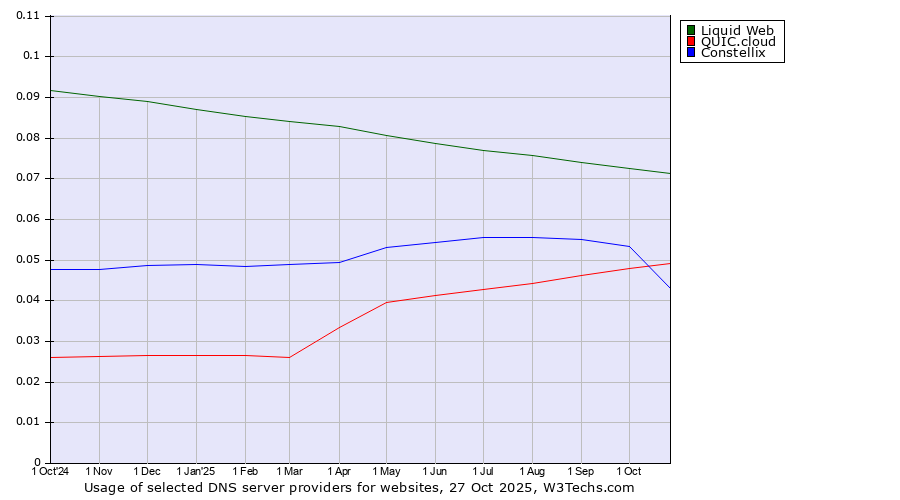 Historical trends in the usage of Liquid Web vs. QUIC.cloud vs. Constellix