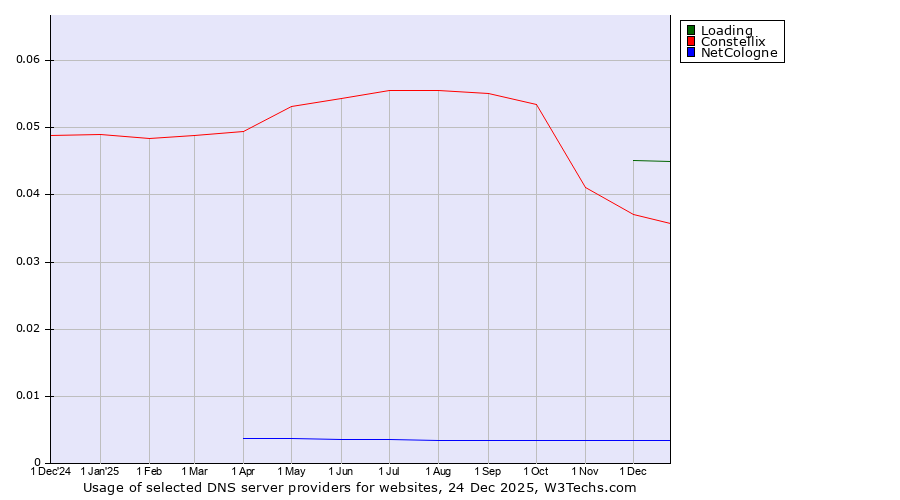 Historical trends in the usage of Loading vs. Constellix vs. NetCologne