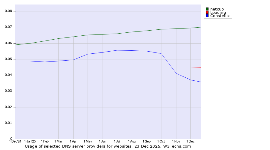 Historical trends in the usage of netcup vs. Loading vs. Constellix