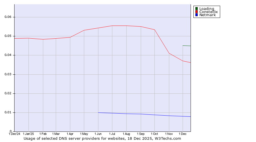 Historical trends in the usage of Loading vs. Constellix vs. Netmark