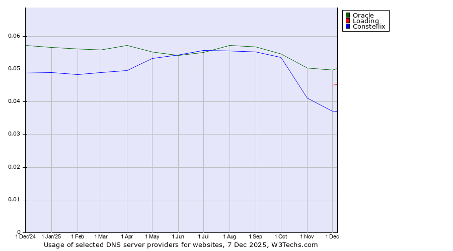 Historical trends in the usage of Oracle vs. Loading vs. Constellix
