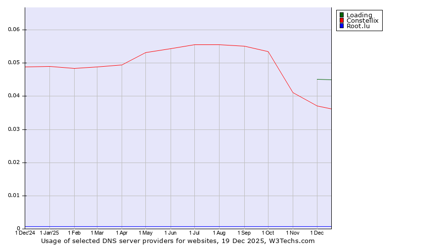 Historical trends in the usage of Loading vs. Constellix vs. Root.lu