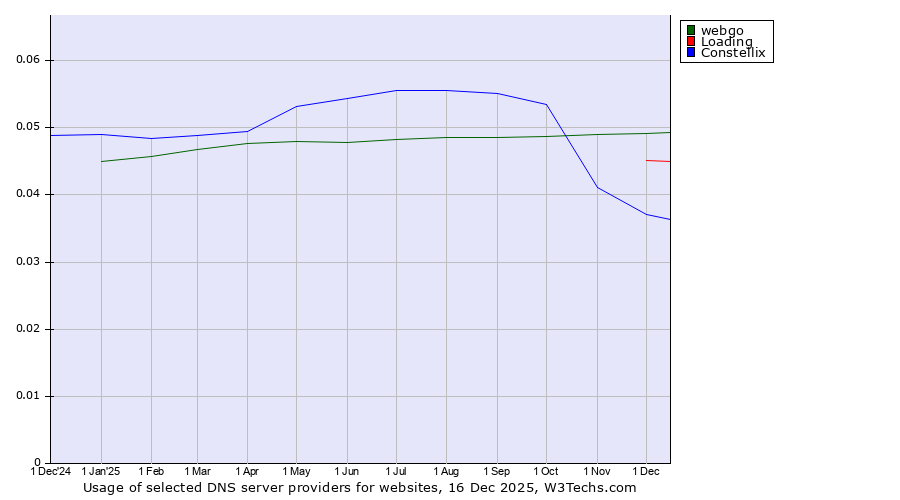 Historical trends in the usage of webgo vs. Loading vs. Constellix