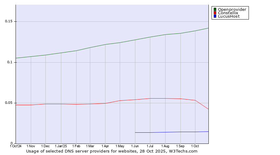 Historical trends in the usage of Openprovider vs. Constellix vs. LucusHost