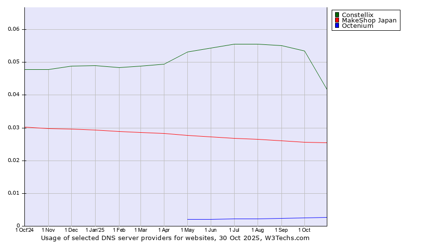 Historical trends in the usage of Constellix vs. MakeShop Japan vs. Octenium